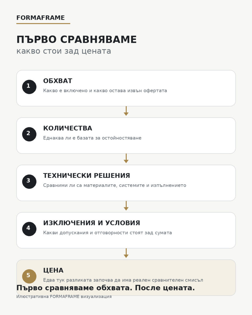 Сравнение оферти